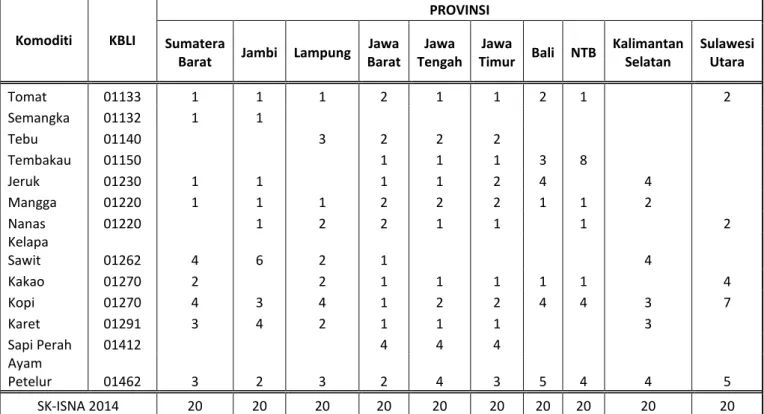 Tabel 3. Alokasi Sampel Menurut Provinsi dan Komoditi SK-ISNA 2014 