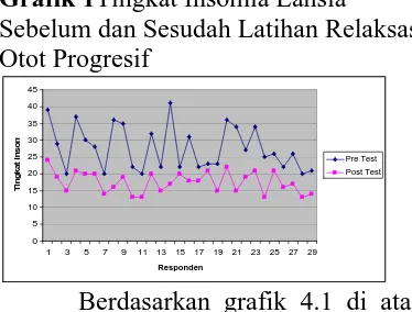 Grafik 1Tingkat Insomia Lansia Sebelum dan Sesudah Latihan Relaksasi 