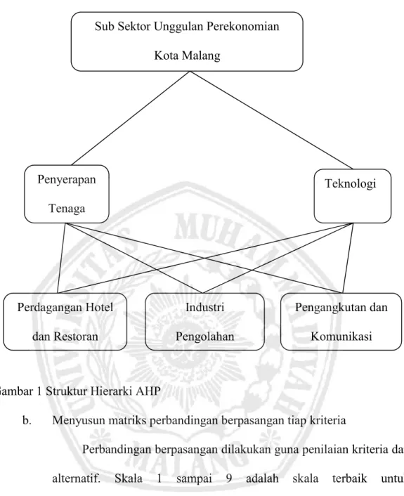 Gambar 1 Struktur Hierarki AHP 