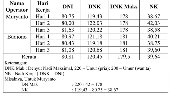 Tabel 2. Rekapitulasi Denyut Nadi Operator Utama  Pada Kondisi Awal  (dalam denyut/menit) 