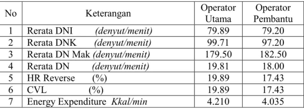 Tabel 6. Hasil Penilaian Metode 10 Denyut Operator Pada Kondisi   setelah penerapan waktu istirahat 