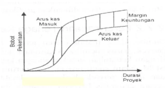 Gambar 1. Kurva S Arus Kas Proyek 