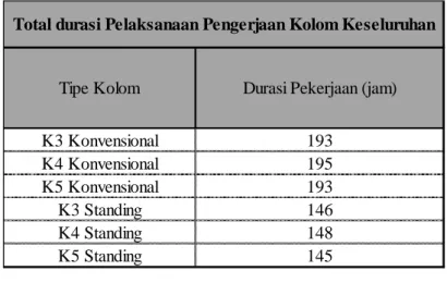 Tabel 5.2.Durasi Pelaksanaan Pekerjaan Bekisting Keseluruhan Kolom Metode  Konvensional dan Standing  