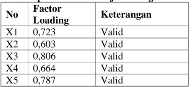 Tabel  4.4  Uji  Validitas  Berdasarkan  Setiap Variabel Pekerja Borongan   No Factor   Loading Keterangan X1 0,723 Valid X2 0,603 Valid X3 0,806 Valid X4 0,664 Valid X5 0,787 Valid