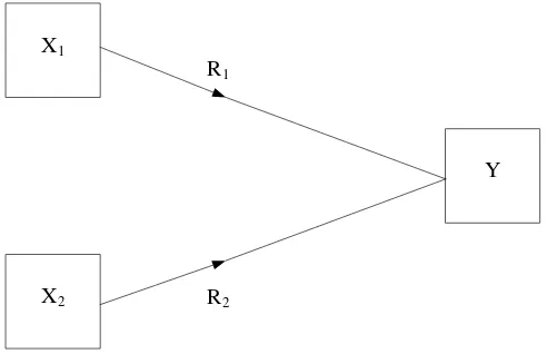 Gambar 2.1. Model toeritis hubungan antara peubah bebas intelegensi (X1), motivasi (X2), dan hasil belajar siswa (Y) sebagai peubah terikat