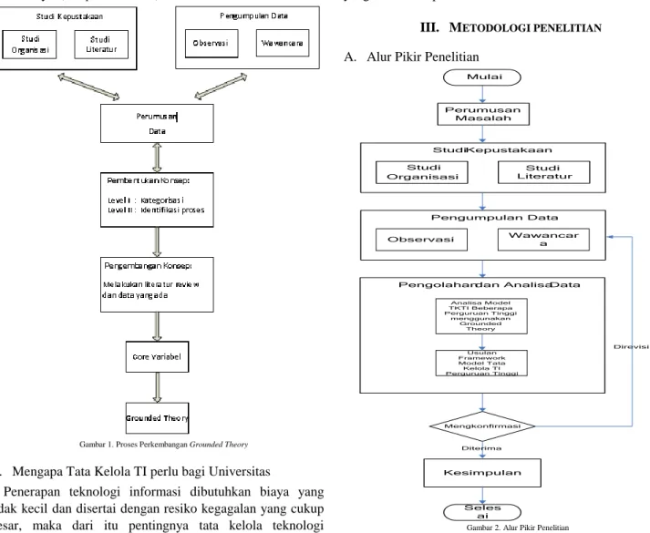 Gambar 1. Proses Perkembangan Grounded Theory 