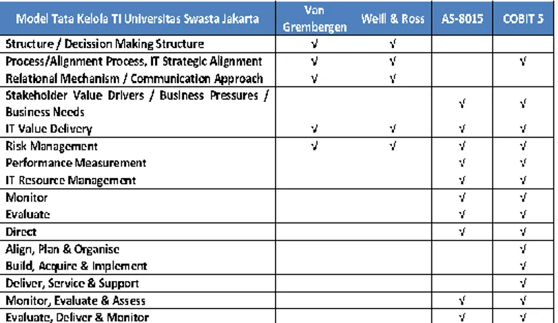 Tabel 15. Hasil Perbandingan Model Tata Kelola TI Universitas Swasta Jakarta Dengan Beberapa  Model Tata Kelola TI 