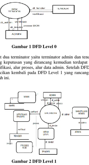 Gambar 2 DFD Level 1 