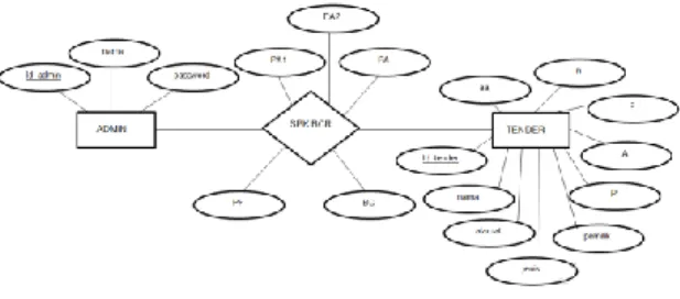 Gambar 4 Form Input Tender 