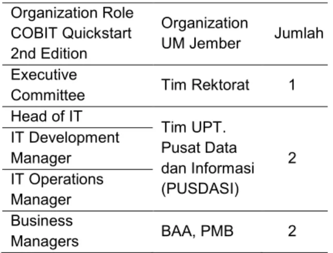 Tabel 1. Pemetaan RACI  Organization Role  COBIT Quickstart  2nd Edition  Organization UM Jember  Jumlah  Executive 