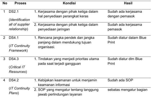 Tabel 4. Hasil Praktek Manajemen DS4 