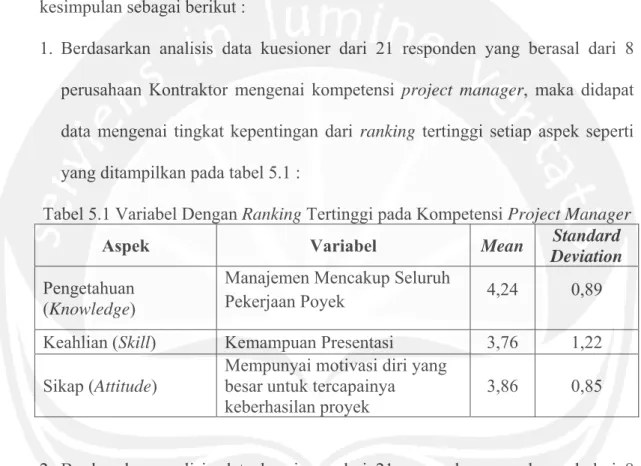 Tabel 5.1 Variabel Dengan Ranking Tertinggi pada Kompetensi Project Manager 