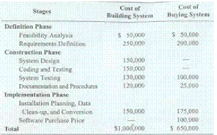 Gambar 1. Perbandingan biaya Sistem yang dibuat sendiri dan Sistem Outsource 