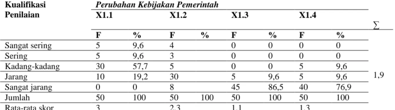 Tabel 4.  Perubahan Kebijakan Pemerintah   Kualifikasi  