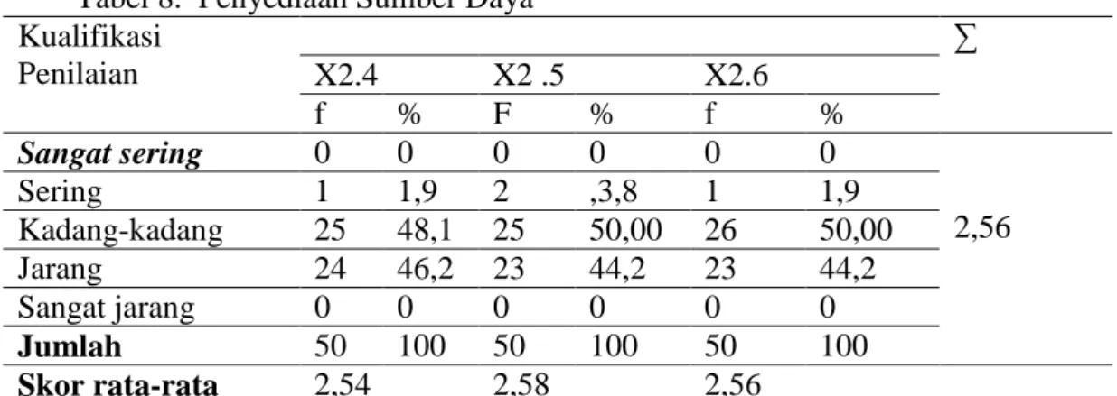 Tabel 8.  Penyediaan Sumber Daya  Kualifikasi  Penilaian     ∑ X2.4  X2 .5 X2.6  f  %  F  %  f  %  Sangat sering   0  0  0  0  0  0  2,56 Sering  1 1,9 2 ,3,8 1 1,9  Kadang-kadang  25  48,1  25  50,00  26  50,00  Jarang  24  46,2  23  44,2  23  44,2  Sanga