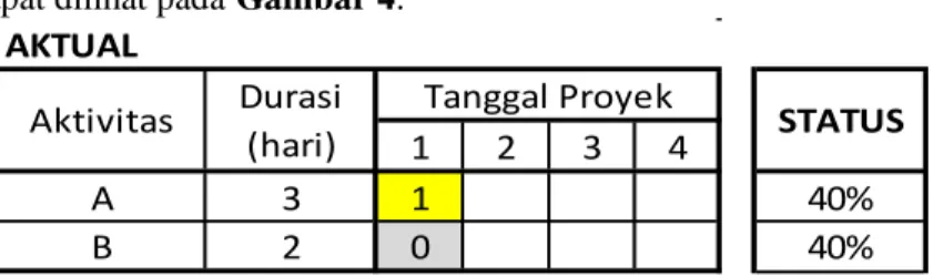 Gambar 4. Aktual Akhir Hari Pertama 