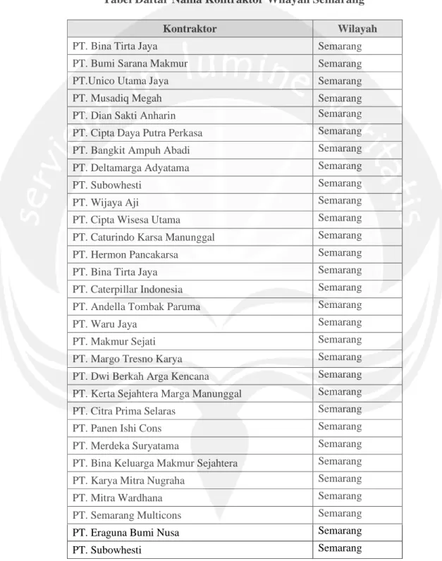 Tabel Daftar Nama Kontraktor Wilayah Semarang 