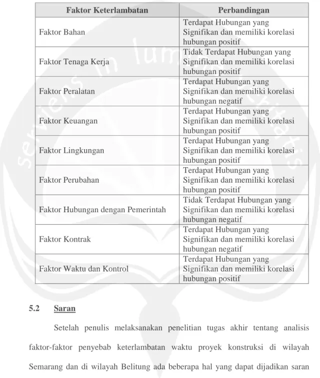 Tabel 5.3 Perbandingan Faktor-Faktor Penyebab Keterlambatan Proyek di  wilayah Semarang dan wilayah Belitung 