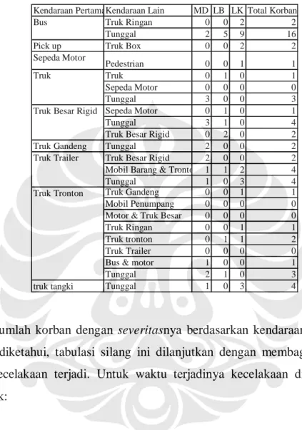 Tabel 5.6.  Tabel jumlah korban vs jenis kendaraan yang terlibat vs severitas 