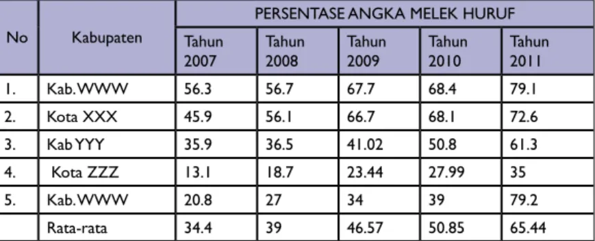 Tabel 2.6   Persentase Angka Melek Huruf di Provinsi AAA Tahun 2011