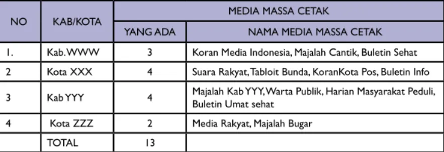 Tabel 2.8  Media Massa Cetak yang Ada di Provinsi AAA Tahun 2011