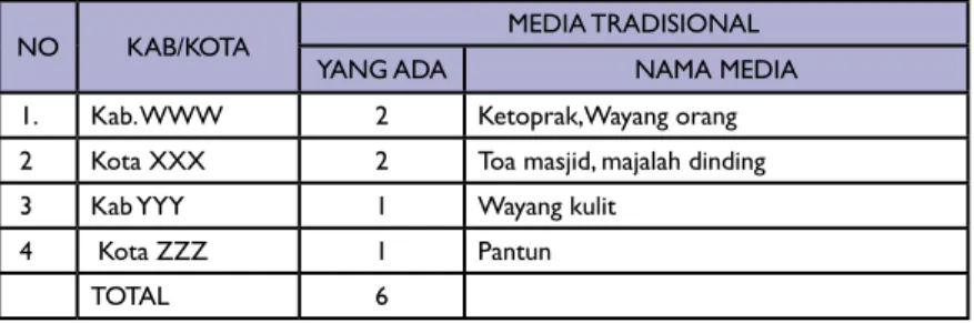 Tabel 2.11 Media Tradisional  yang Ada di Provinsi AAA Tahun 2011