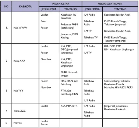 Tabel 3.15 Pelatihan Petugas Promosi Kesehatan dalam  PHBS  di Provinsi AAAtahun 2011