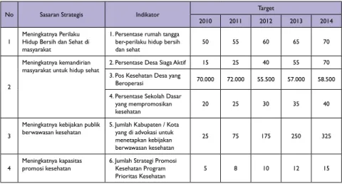 Tabel 1 Indikator dan target Program pemberdayaan Masyarakat dan Promosi Kesehatan Tahun  2010-2014