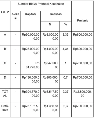 Tabel 3 Distribusi sumber biaya pelayanan promotif di  FKTP