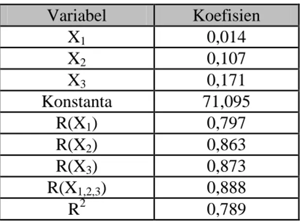 Tabel 18.  Ringkasan Hasil Uji Regresi X 1,  X 2  dan X 3  terhadap Y  Variabel  Koefisien  X 1  0,014  X 2 0,107  X 3 0,171  Konstanta  71,095  R(X 1 )  0,797  R(X 2 )  0,863  R(X 3 )  0,873  R(X 1,2,3 )  0,888  R 2  0,789 