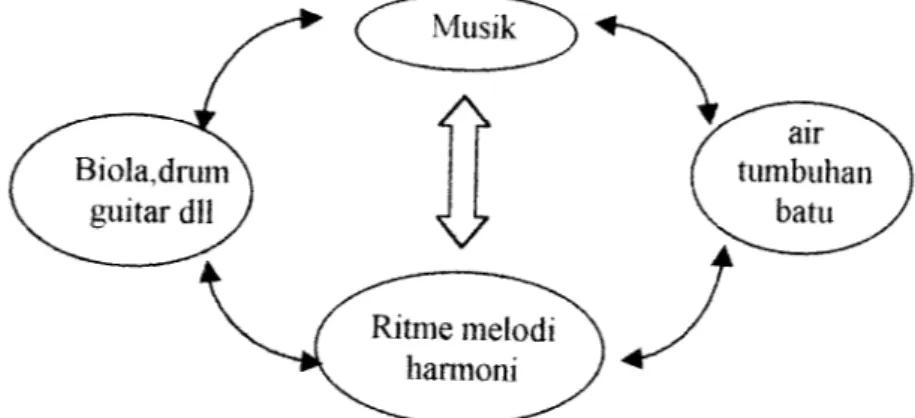 Gambar 2.1. skema hubungan musik alam dan musik buatan Sumber: perrukiran.