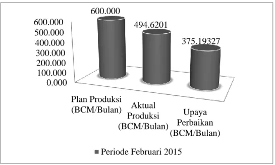 Gambar 5.1 Hasil Kajian Produksi Periode Februari 2015 