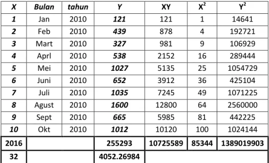 Table 3.3 Perhitungan nilai trend penjualan telur pada Toko Kharisma Jaya. 