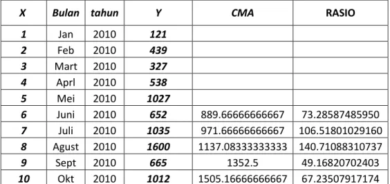 Table 3.4 Perhitungan nilai rata-rata (CMA) dan Rasio terhadap nilai rata-rata. 