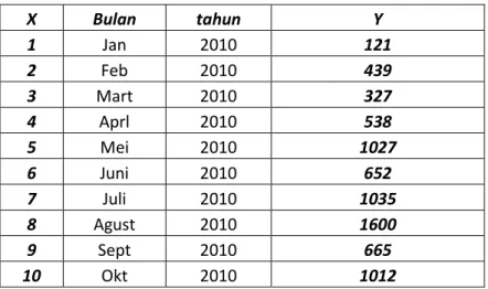 Tabel 3.1. Penjualan Telur Ayam dalam ukuran (Kg) Tahun 2010-2015 