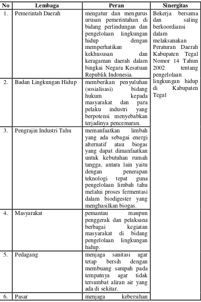 Tabel 4.2.2 Sinergitas Stakeholder Peraturan Daerah Kabupaten Tegal 
