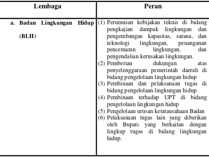 Tabel 4.2.1 Daftar Peran Lembaga Terkait Peraturan Daerah Nomor 14 Tahun 2002 Tentang Pengelolaan Lingkungan Hidup 