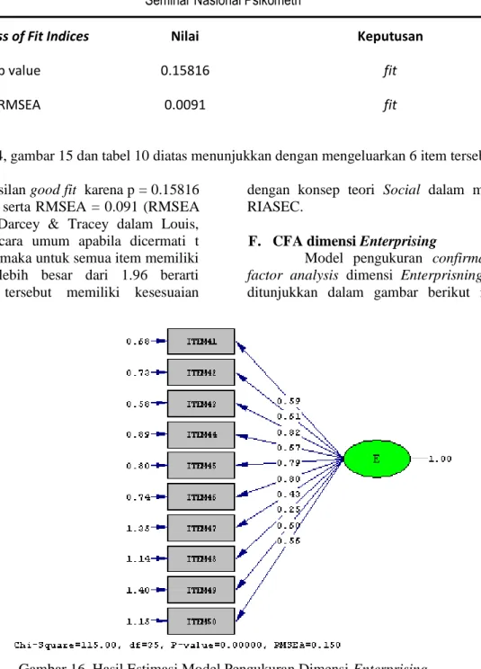 Gambar 16. Hasil Estimasi Model Pengukuran Dimensi Enterprising  Model  pada  gambar  16 