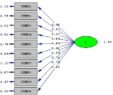 Gambar 19. Hasil Estimasi Model Pengukuran Dimensi Conventional  Model  pada  gambar  19 