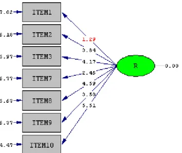 Gambar 6. Hasil Standardized Solution Model Pengukuran   Dimensi Realistic (Model Revisi) 