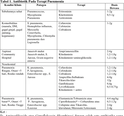 Tabel 1. Antibiotik Pada Terapi Pneumonia Kondisi Klinis Patogen 