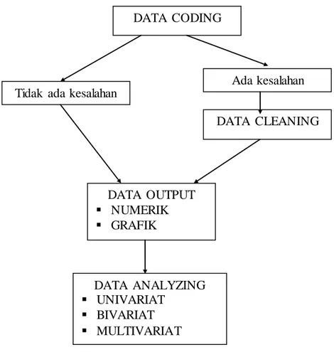 Gambar  3.3 Tahapan  dalam  Analisis  Data Kuantitatif  (Prasetyo  &amp; Jannah,  2010,  hlm