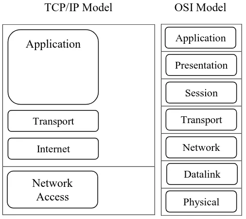 Gambar 13. TCP/IP dan ISO Layer 