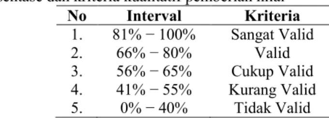 Tabel 1. Range persentase dan kriteria kualitatif pemberian nilai  No  Interval  Kriteria  1