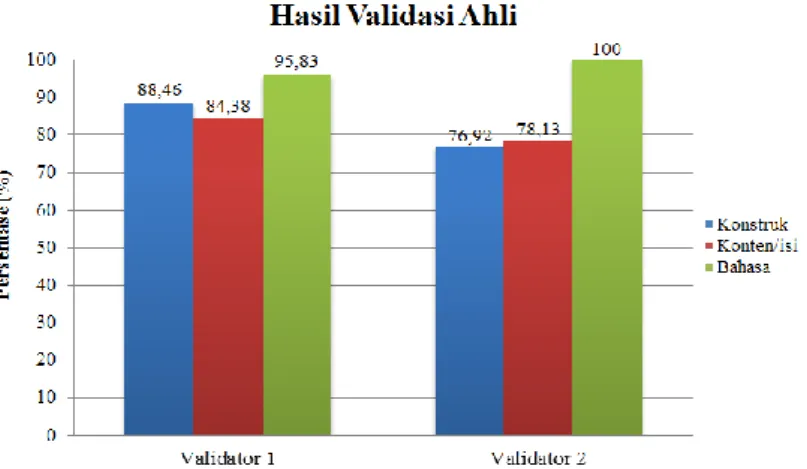 Gambar 1. Hasil uji validasi ahli 