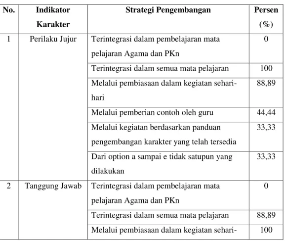 Tabel 5.1 Strategi Pengembangan Karakter Siswa SMA  No.  Indikator 
