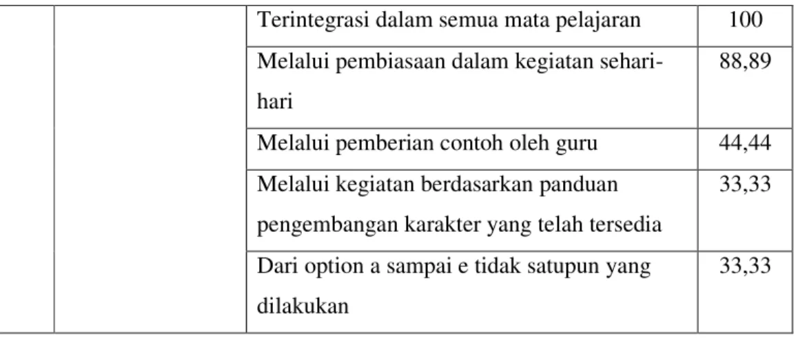 Tabel  5.2  Kesimpulan  Strategi  Pengembangan  Karakter  yang  Digunakan  Guru 