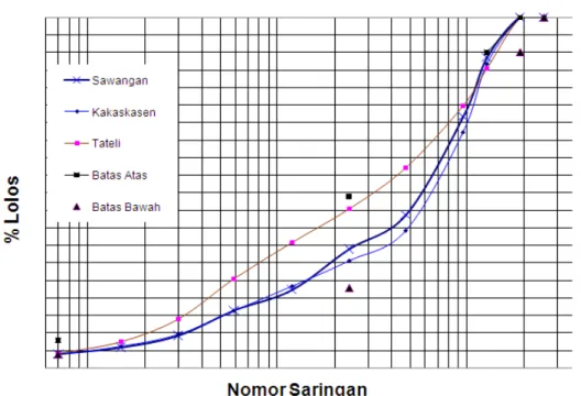 Gambar 2. Analisis saringan 