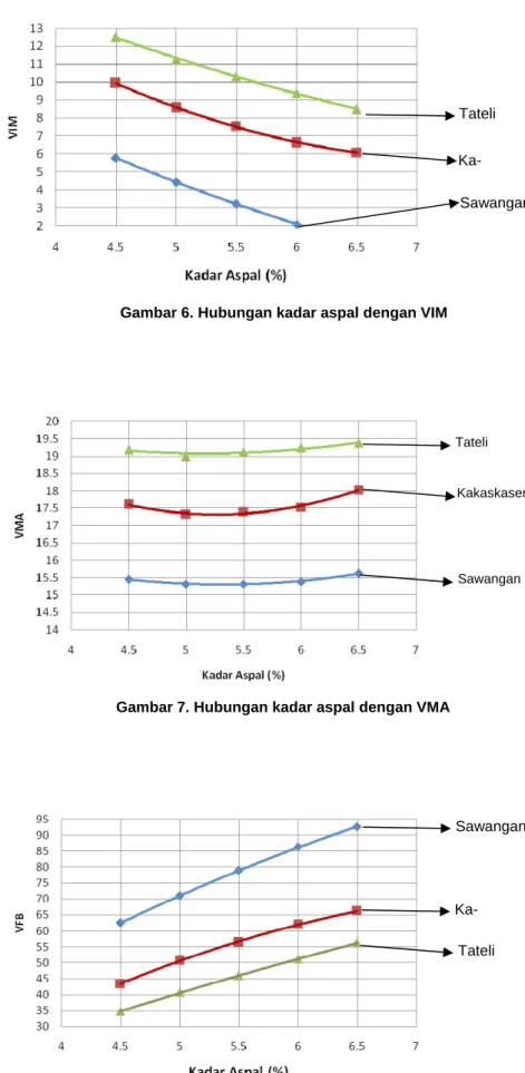 Gambar 6. Hubungan kadar aspal dengan VIM  Tateli 