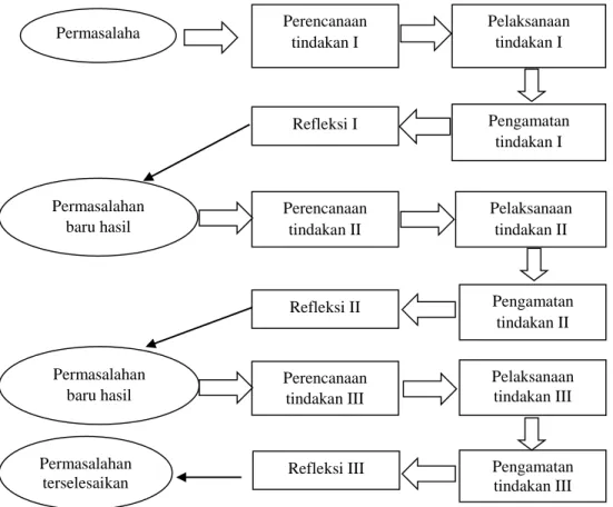Gambar 1. Siklus Kegiatan PTK (Arikunto, 2010: 132)